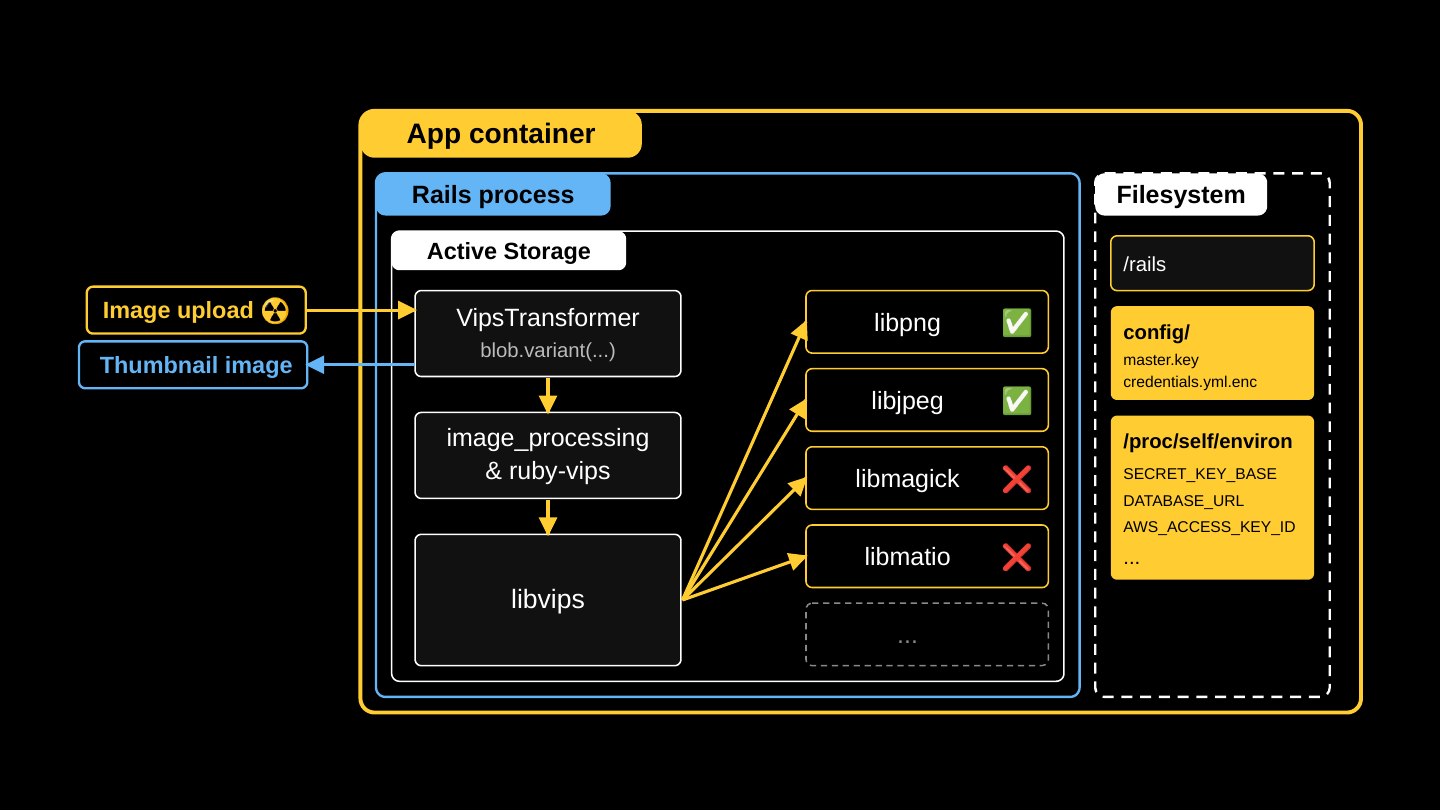 the default architecture: an image upload enters the Rails process, Active Storage's VipsTransformer hands it through image_processing and ruby-vips to libvips, which routes it to libpng, libjpeg, libmagick, or libmatio. The same app container holds config/master.key, credentials.yml.enc, and /proc/self/environ with SECRET_KEY_BASE, DATABASE_URL, and AWS_ACCESS_KEY_ID