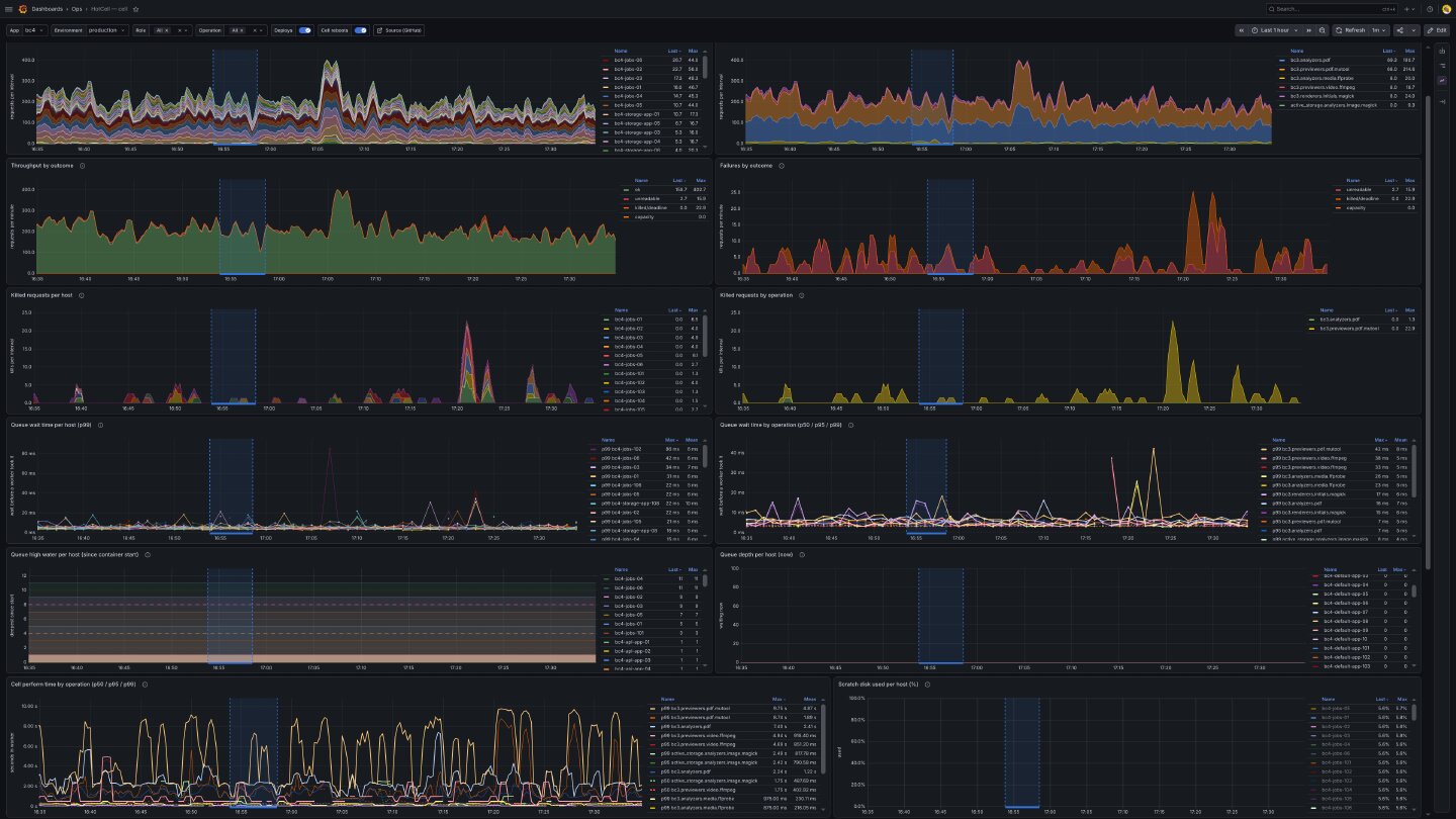the Hot Cell Grafana dashboard for Basecamp production: requests per host and per operation, throughput and failures by outcome, killed requests, queue wait, queue depth, perform time, and scratch disk usage