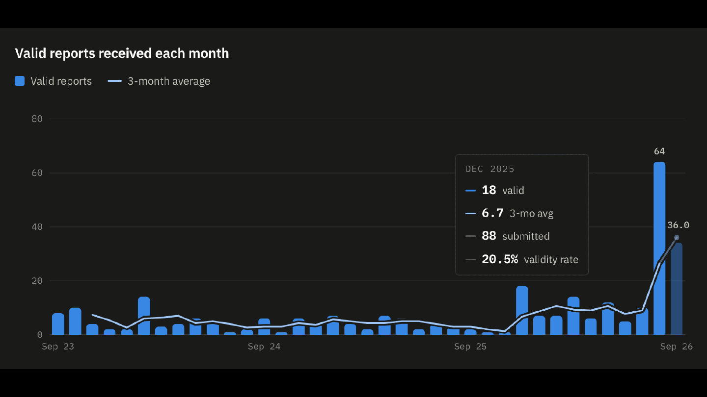 valid HackerOne reports received each month by 37signals, flat for two years and then spiking to 64 in the last month