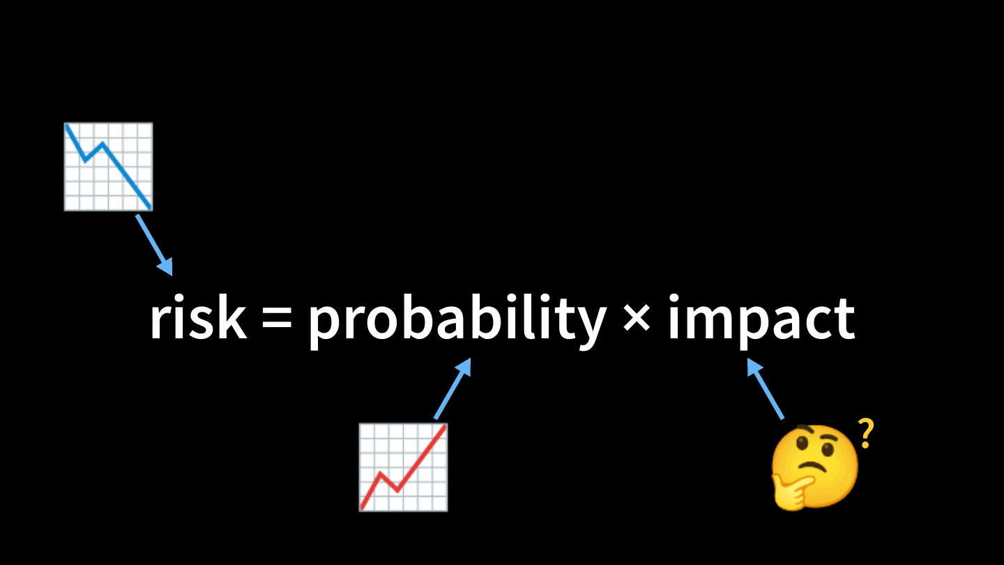 risk = probability × impact, annotated: a falling chart pointing at risk, a rising chart pointing at probability, and a thinking face with a question mark pointing at impact