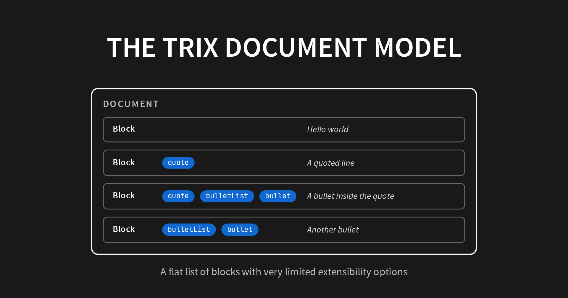 The Trix document model: a flat list of blocks. The first block holds 'Hello world' with no labels. The second carries a 'quote' label. The third carries 'quote', 'bulletList' and 'bullet'. The fourth carries 'bulletList' and 'bullet'. Nesting is expressed by repeating labels on sibling blocks, never by putting one block inside another.