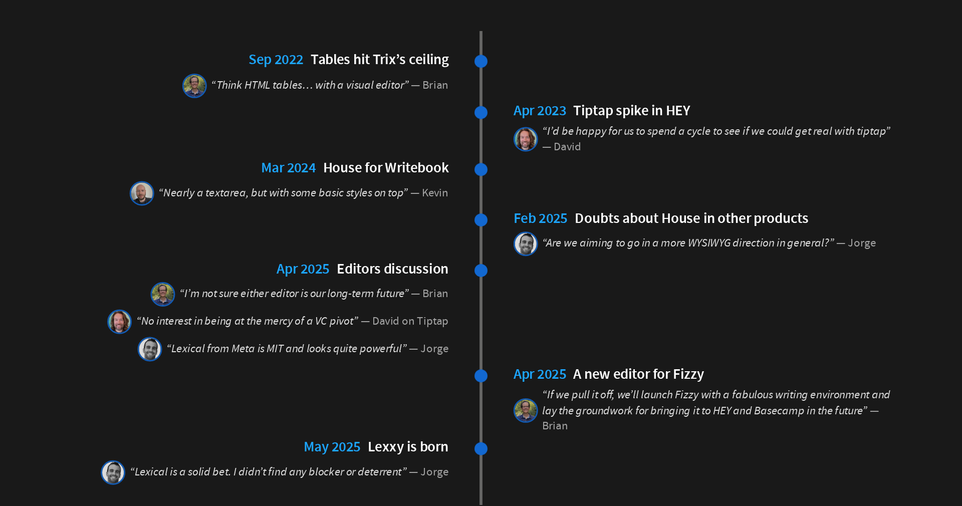 A timeline of internal discussions. September 2022: tables hit Trix's ceiling. April 2023: a Tiptap spike in HEY. March 2024: House, the Markdown editor for Writebook. February 2025: doubts about using House in other products. April 2025: the editors discussion, where David rules out Tiptap with 'no interest in being at the mercy of a VC pivot', and Lexical comes up as MIT and powerful. April 2025: the decision to build a new editor for Fizzy. May 2025: Lexxy is born.