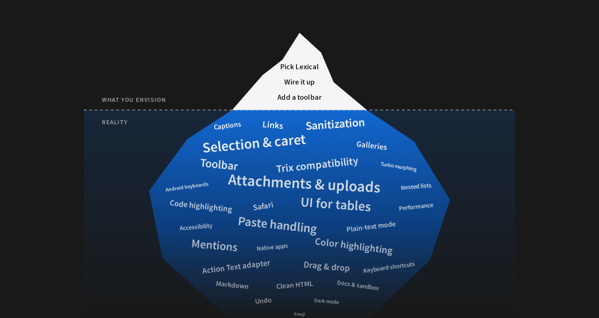 An iceberg. Above the waterline, labelled 'what you envision': pick Lexical, wire it up, add a toolbar. Below it, labelled 'reality', a much larger mass of work: selection and caret, attachments and uploads, paste handling, UI for tables, Trix compatibility, sanitization, color highlighting, mentions, the Action Text adapter, galleries, captions, links, nested lists, code highlighting, markdown, undo, drag and drop, keyboard shortcuts, clean HTML, plain-text mode, dark mode, emoji, native apps, Turbo morphing, accessibility, performance, docs and sandbox, and browser quirks in Safari and Android keyboards.