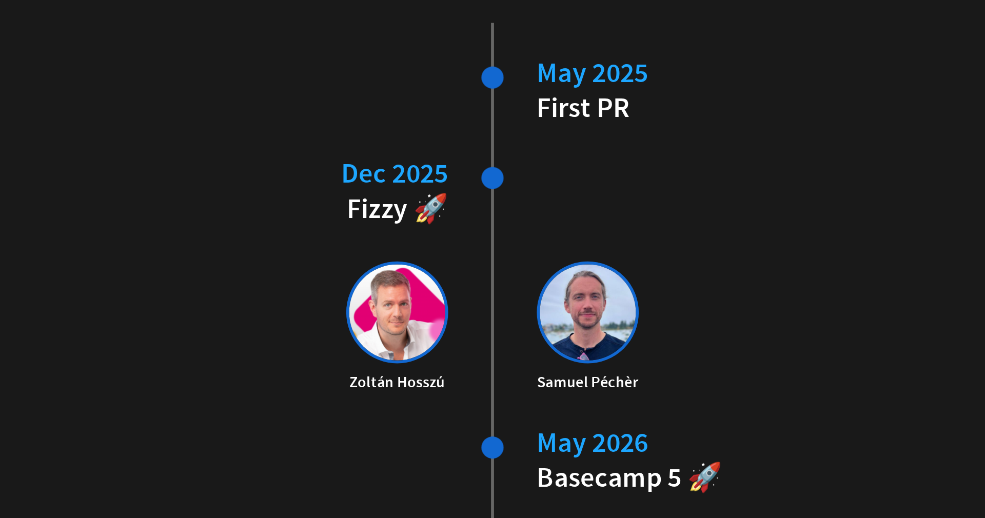 Lexxy's rollout timeline. May 2025: first pull request. December 2025: Fizzy launches with Lexxy, built largely by Zoltán Hosszú and Samuel Péchèr. May 2026: Basecamp 5 launches with Lexxy.