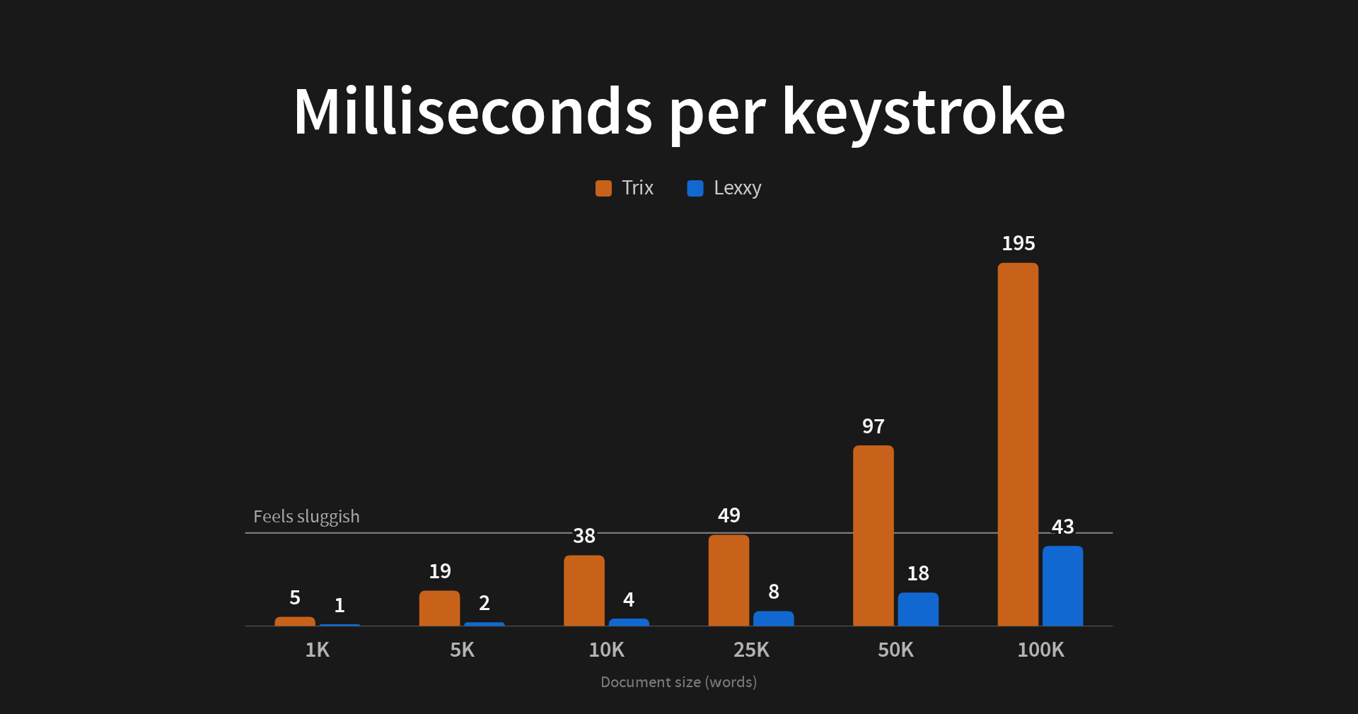 Bar chart of milliseconds per keystroke as document size grows, comparing Trix and Lexxy. At 1,000 words: Trix 5, Lexxy 1. At 5,000 words: 19 and 2. At 10,000 words: 38 and 4. At 25,000 words: 49 and 8. At 50,000 words: 97 and 18. At 100,000 words: 195 and 43. A line marks 50 milliseconds, where typing starts to feel sluggish. Trix crosses it at 50,000 words; Lexxy stays below it throughout.