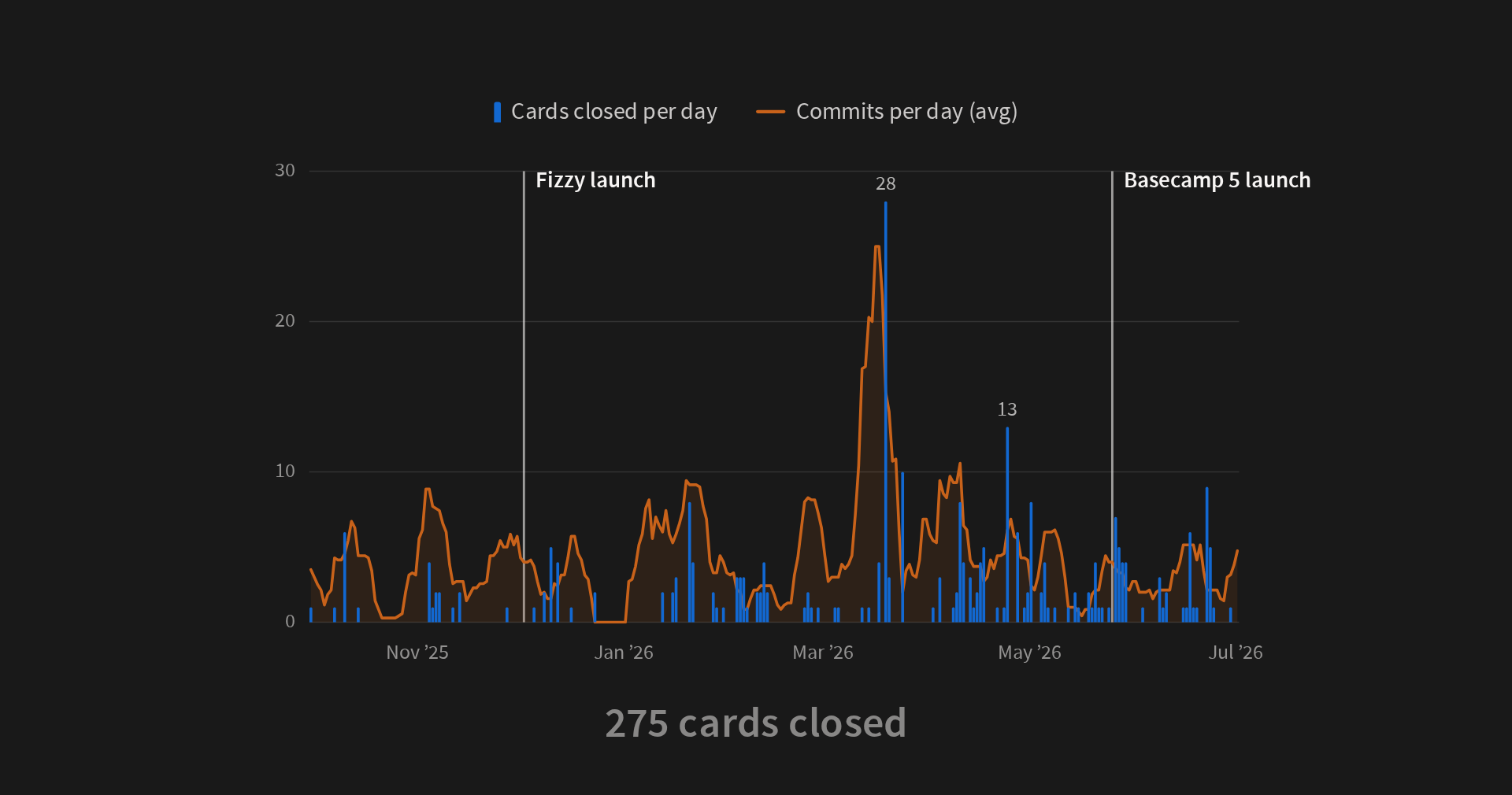 Chart of cards closed per day and average commits per day between October 2025 and July 2026, with markers for the Fizzy launch in December and the Basecamp 5 launch in May. Activity is steady throughout, peaking at 28 cards closed in a single day in March 2026. 275 cards closed in total.